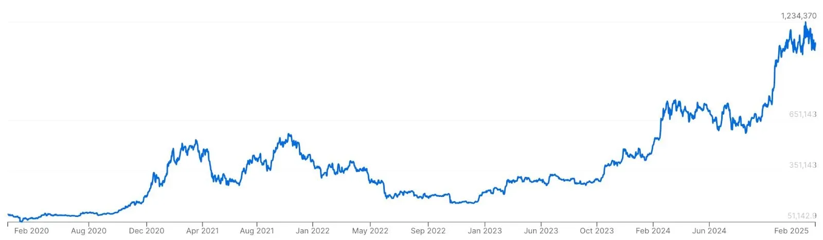 Graf over Bitcoins kurshistorikk de siste 5 årene