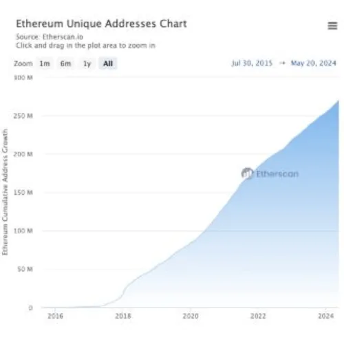Graf som viser veksten i antall unike Ethereum-adresser fra 2015 til 2024, med en jevn stigning opp til over 250 millioner.