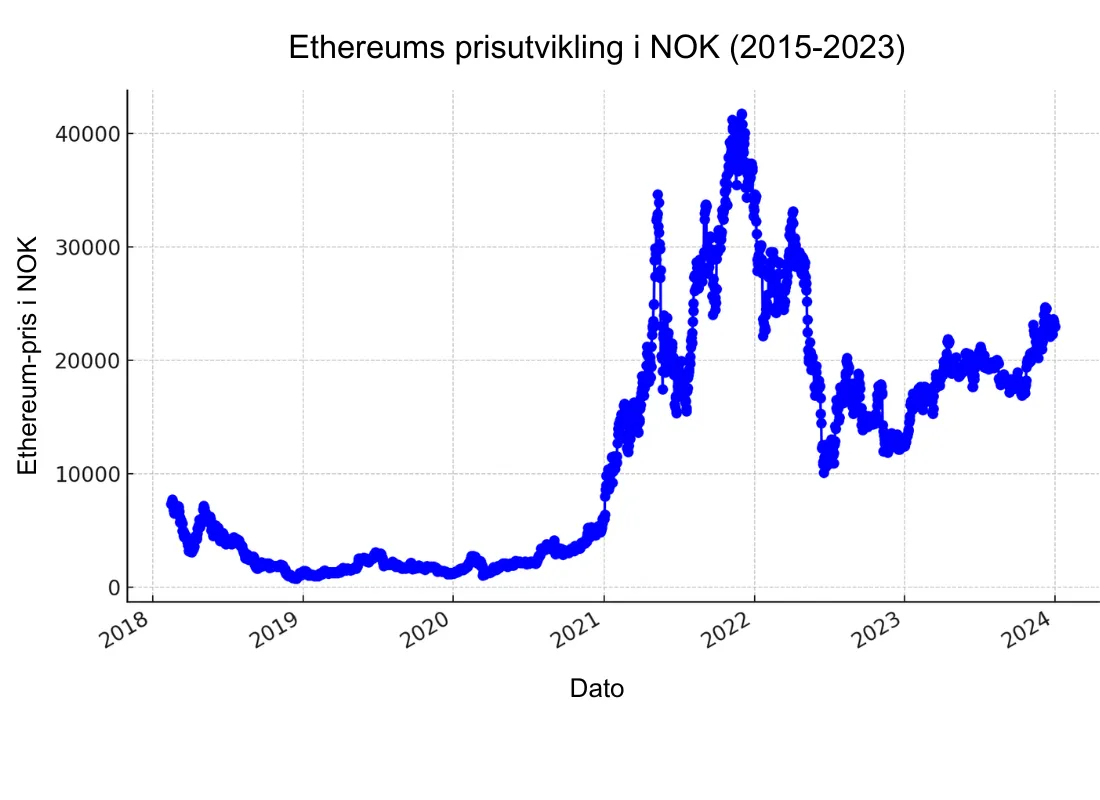 Diagram som viser Ethereums prisutvikling i NOK fra 2015 til 2023, med dato på x-aksen og pris i NOK på y-aksen.