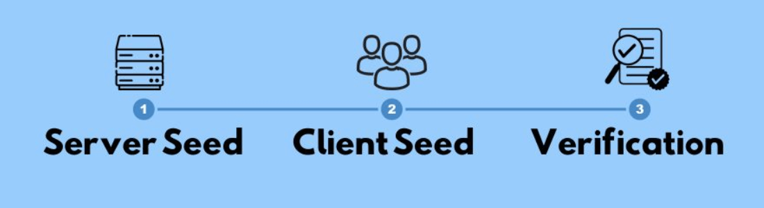 En illustrasjon som viser tre steg: "Server Seed," "Client Seed," og "Verification," med ikoner som representerer hver delprosess.